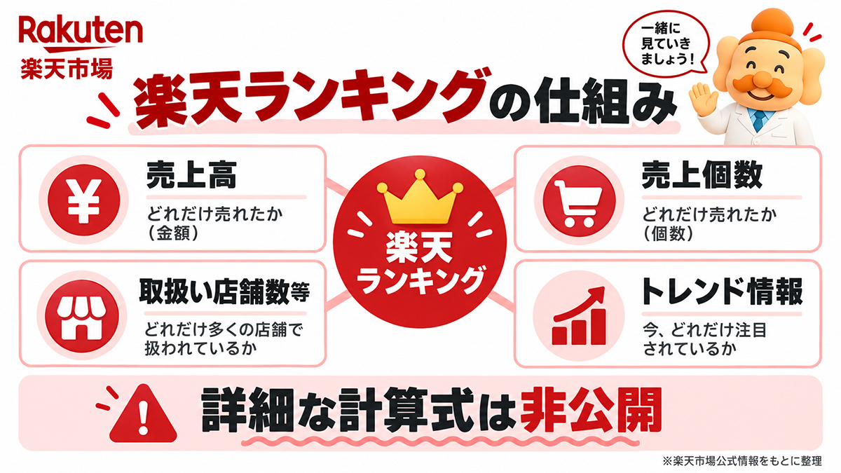 楽天ランキングの仕組み