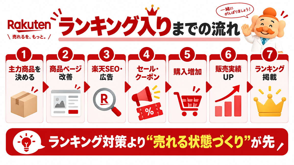 楽天ランキング入りを目指す7つの実践策
