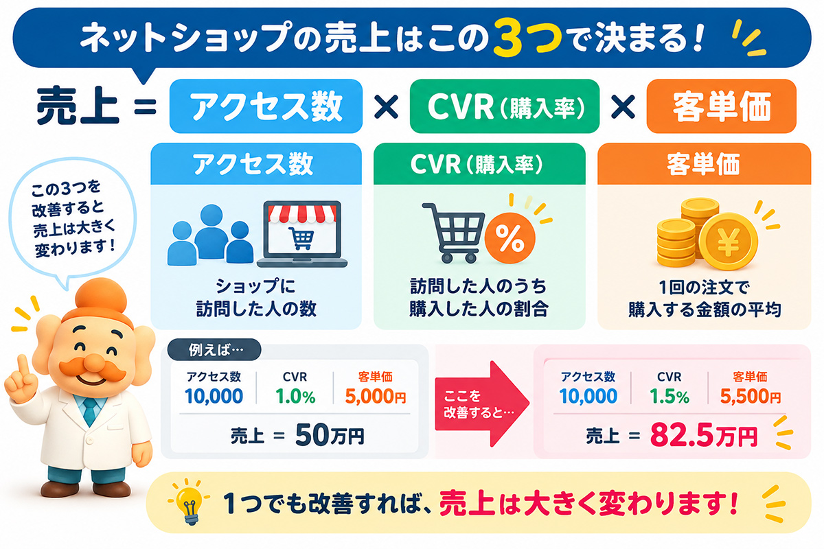 売上=アクセス数×CVR×客単価