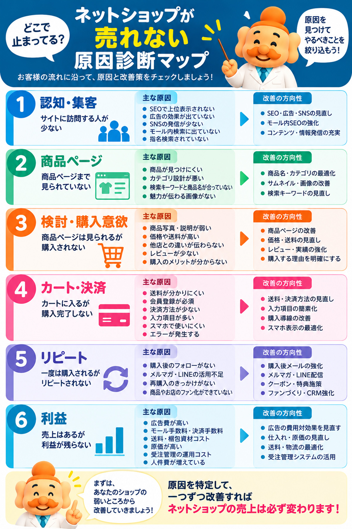 ECサイトが売れない原因診断マップ