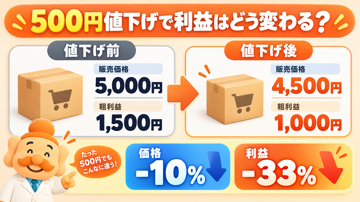 500円の値下げでも利益は大きく減る