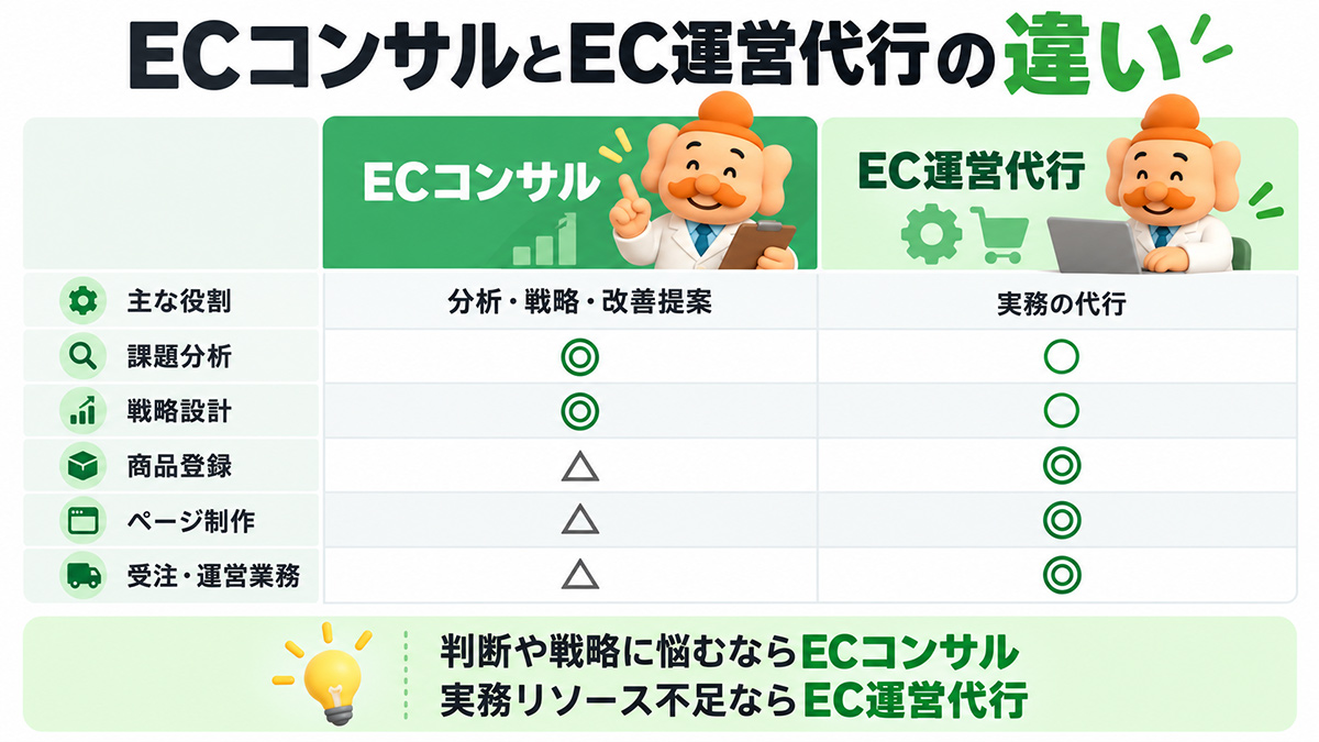 ECコンサルとEC運営代行の違い