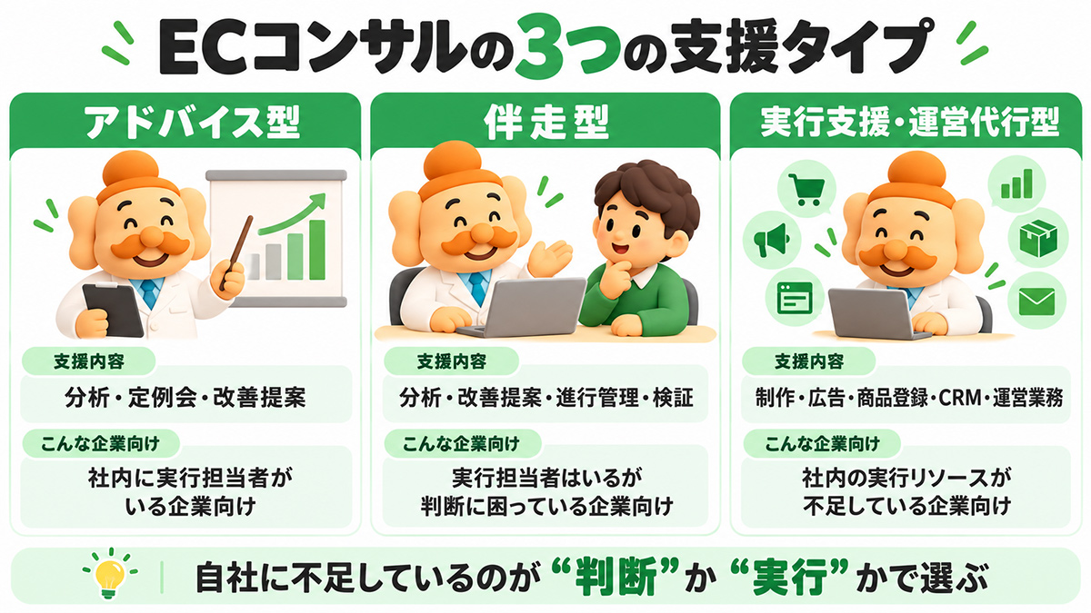 ECコンサルには大きく3つの支援タイプがある