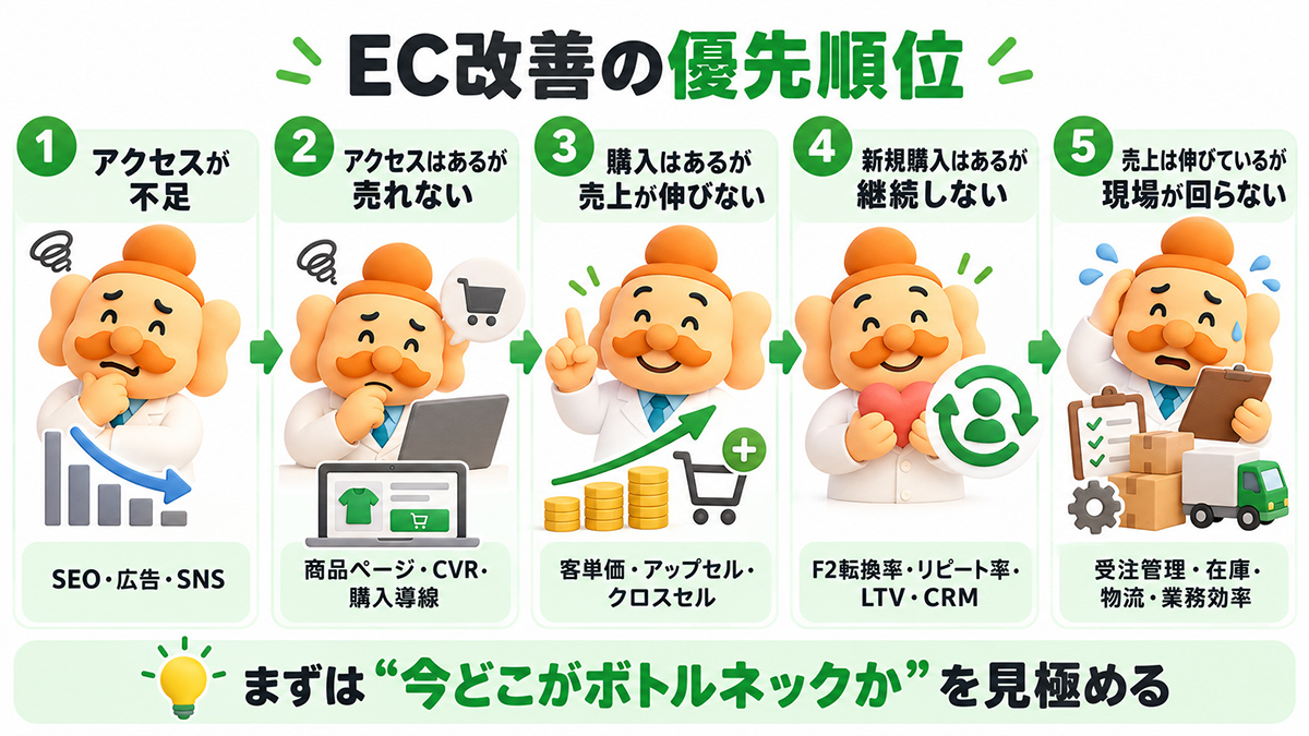 売れるネットショップの教科書が考えるEC改善