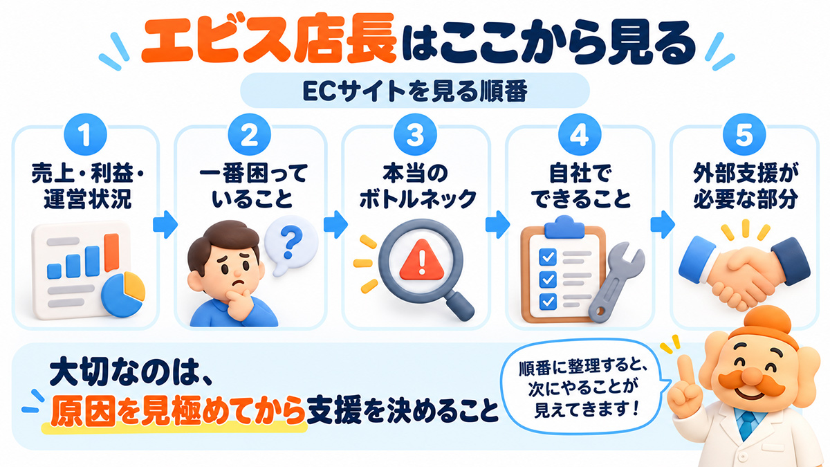 エビス店長が相談を受けたときに最初に確認すること