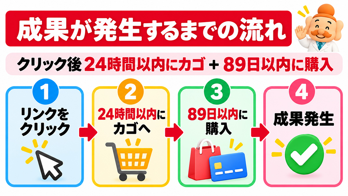 楽天アフィリエイトはクリック後いつまで成果になる?