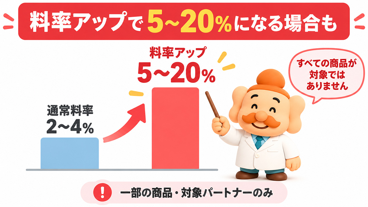 5~20%の「料率アップ」とは?