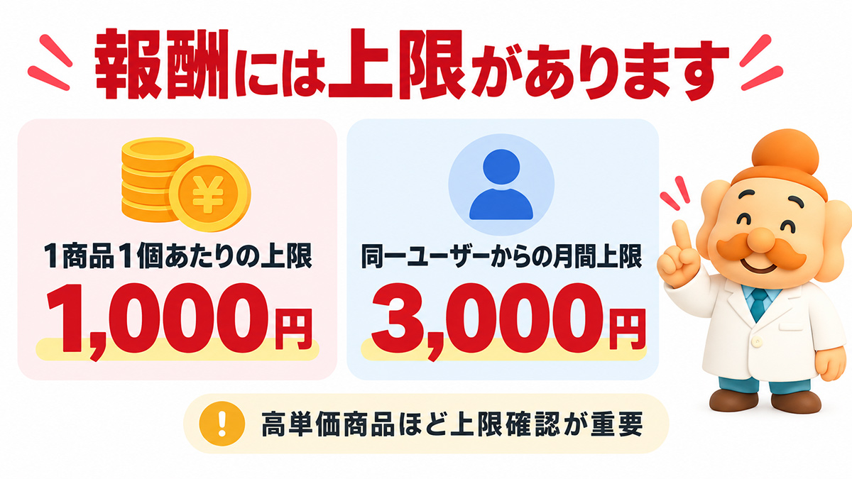 楽天アフィリエイトの報酬には上限がある