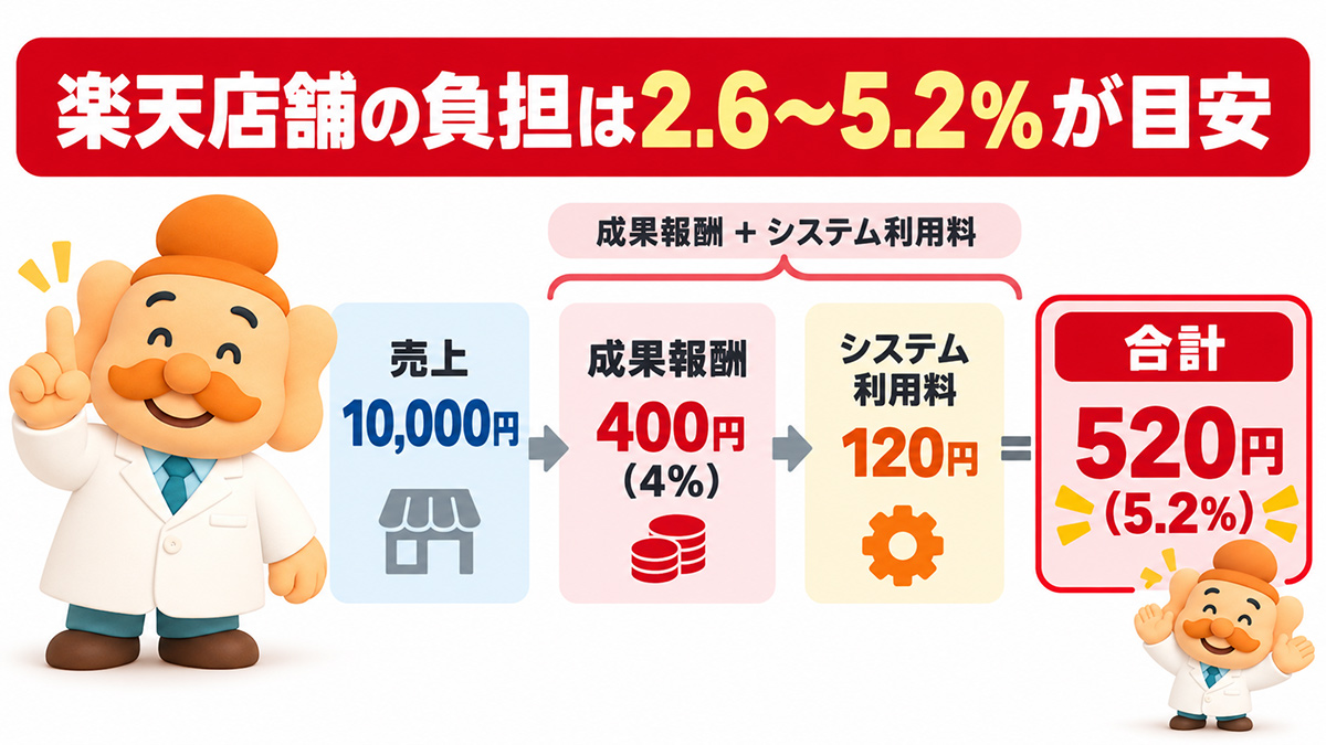 1万円の商品がアフィリエイト経由で売れたら店舗負担はいくら