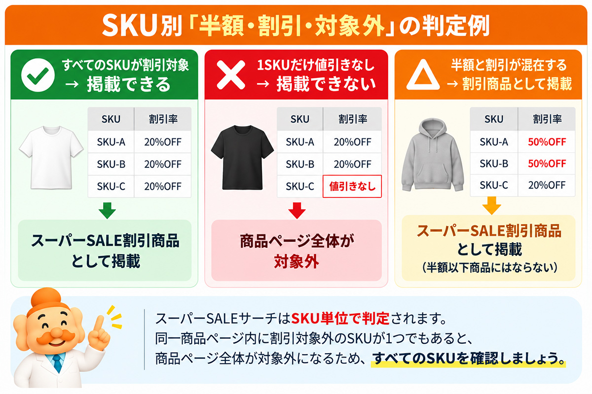 SKU別「半額・割引・対象外」の判定例