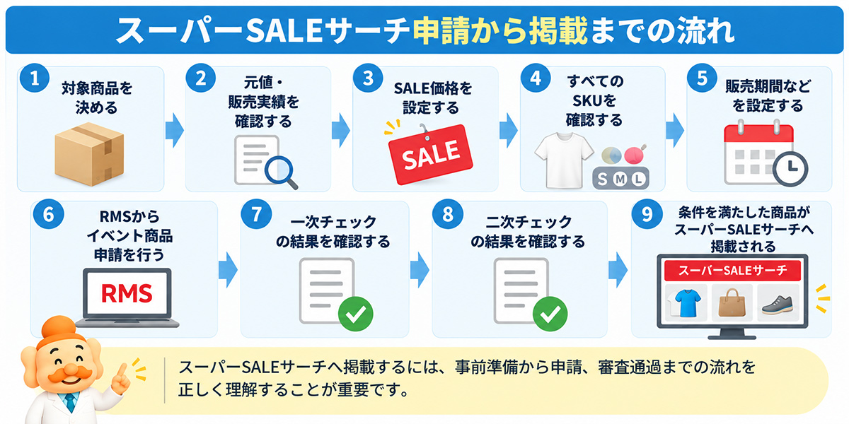 スーパーSALEサーチ申請から掲載までの流れ