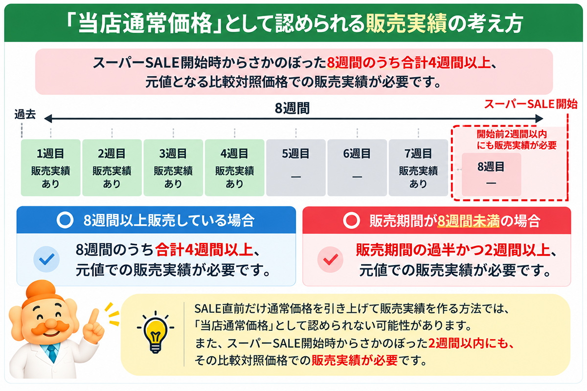 当店通常価格として認められる販売実績の考え方