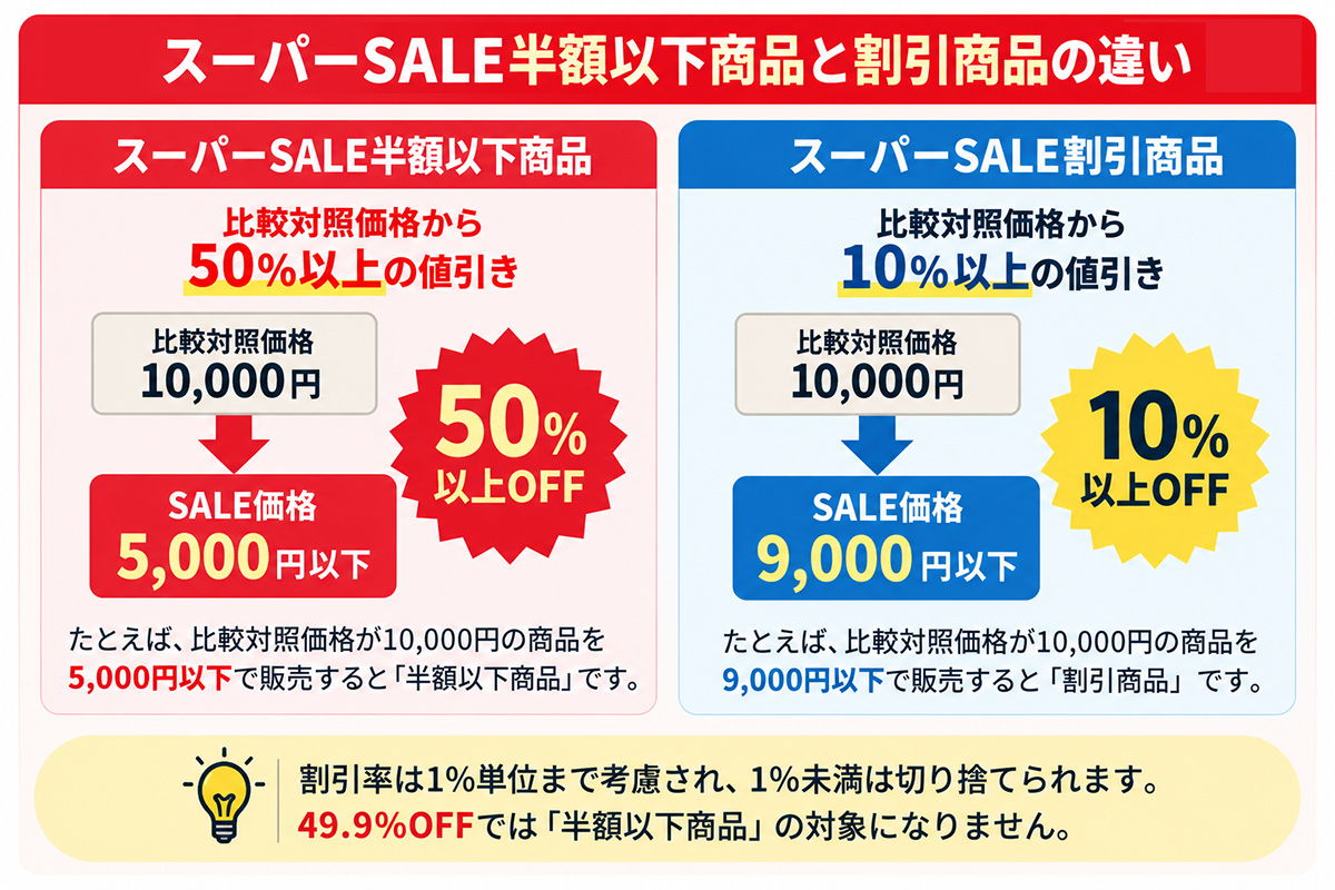 スーパーSALE半額以下商品「50％以上」と割引商品「10％以上」の違い