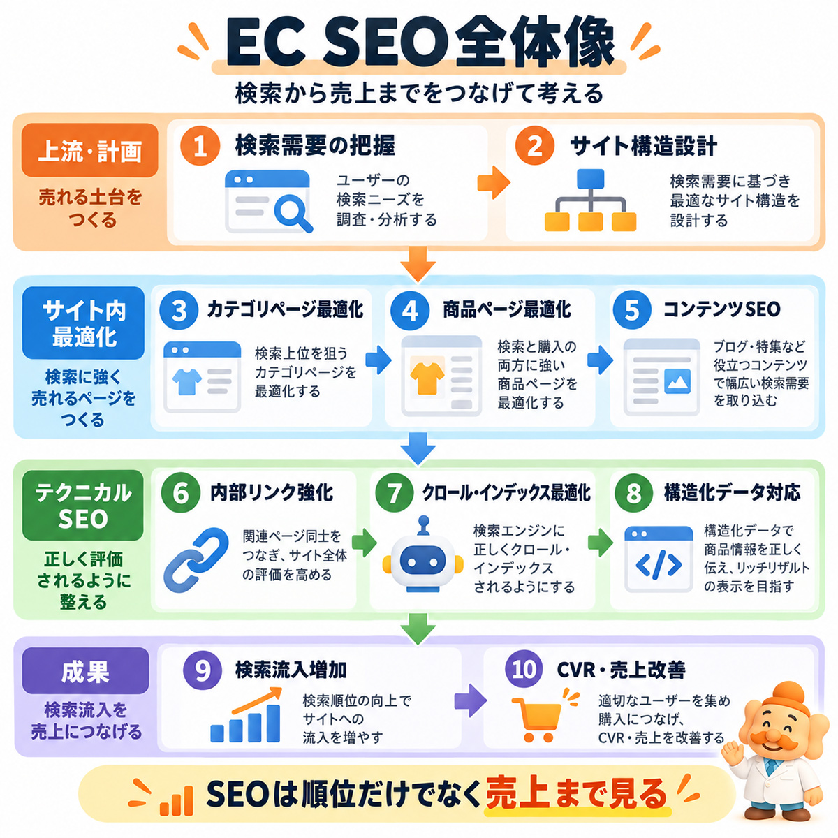 EC SEO全体像