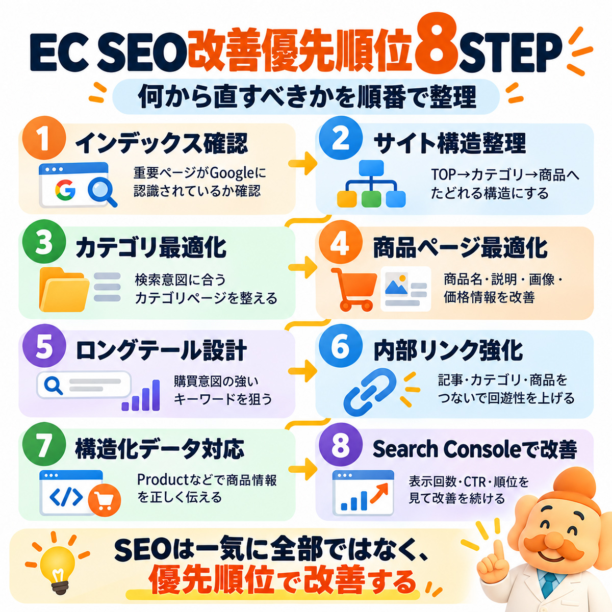 EC SEO改善優先順位8STEP