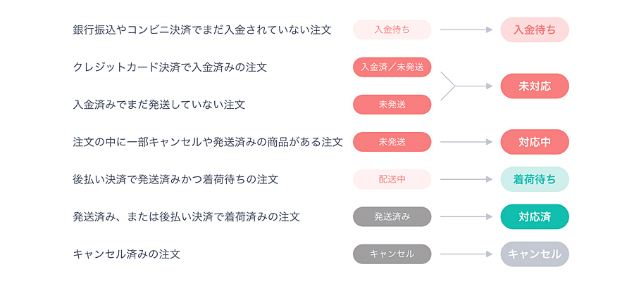 BASEで注文ステータスが変更に