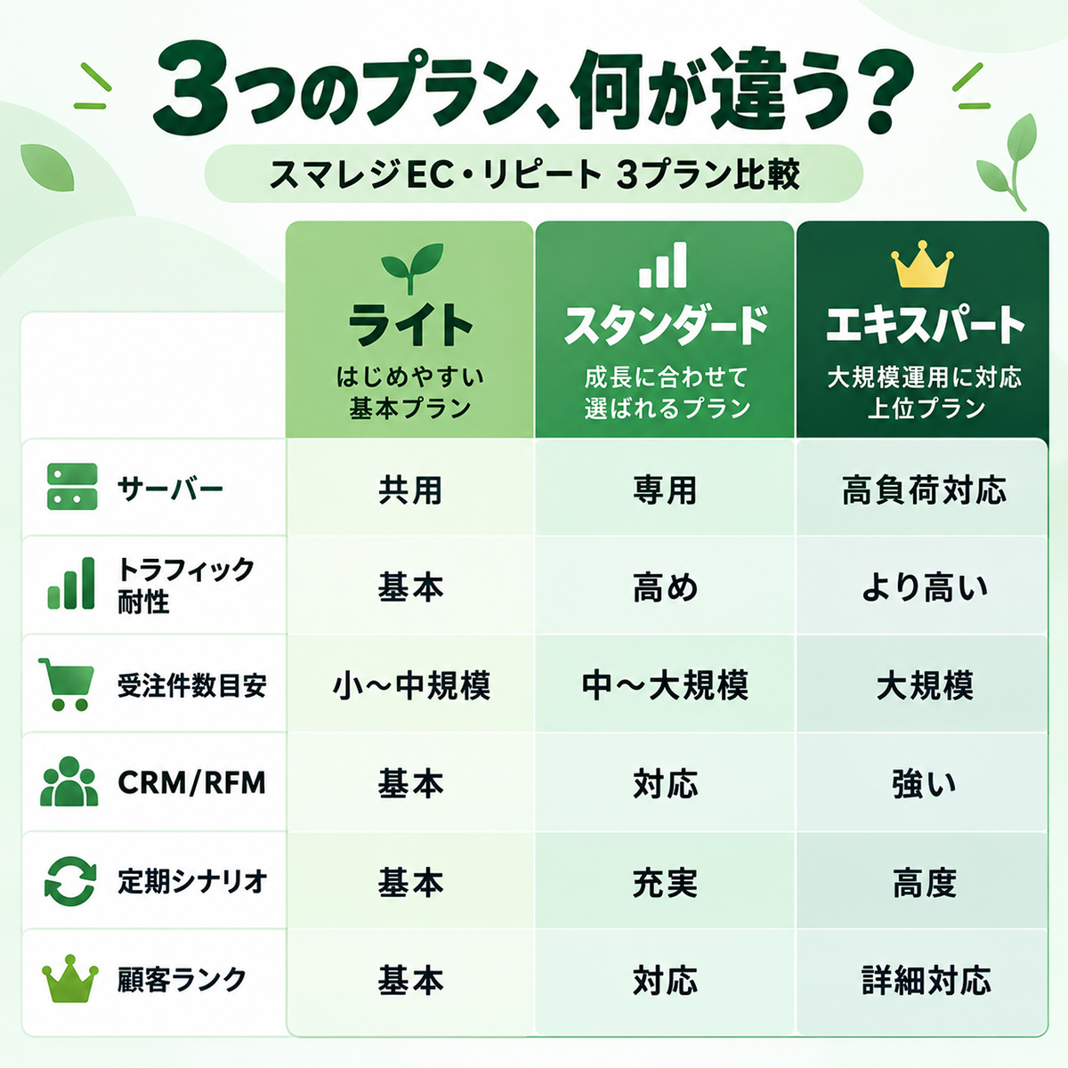 スマレジEC・リピート3プラン比較
