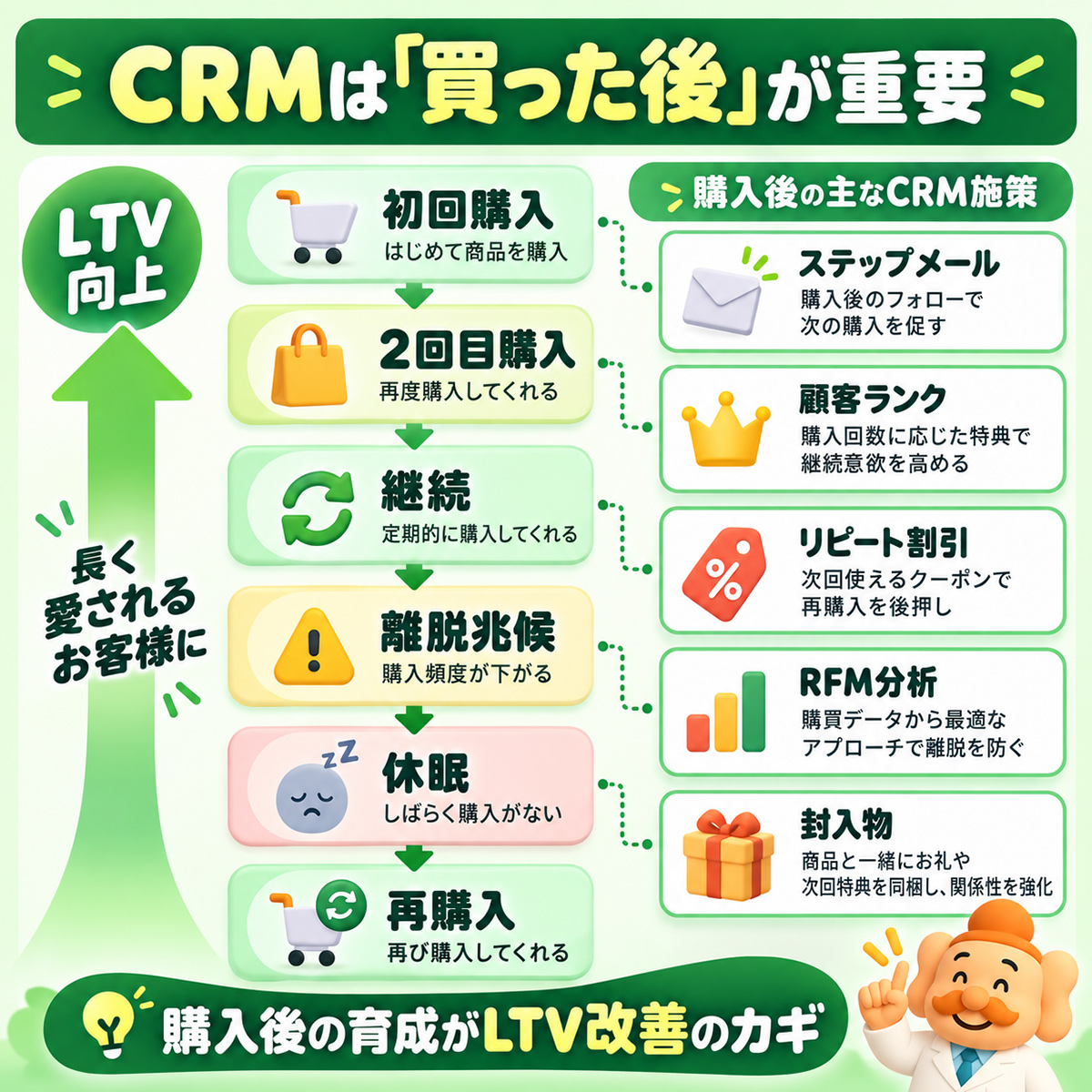 初回購入→継続→休眠→復帰のCRMフロー