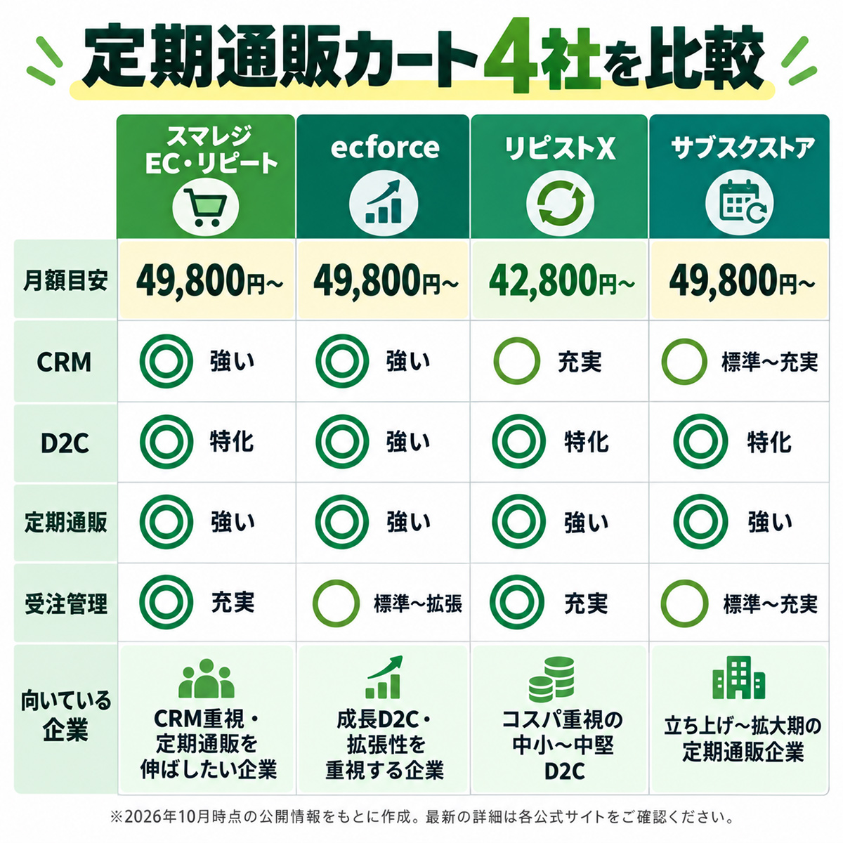 定期通販カートの比較表