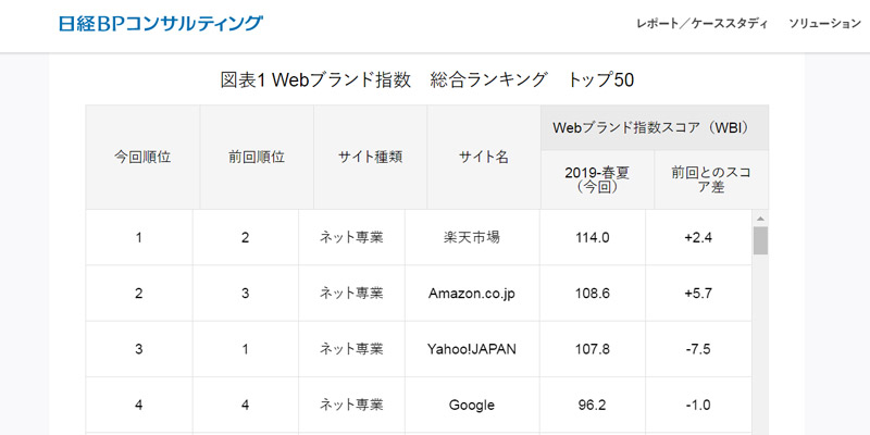 楽天市場が第一位に