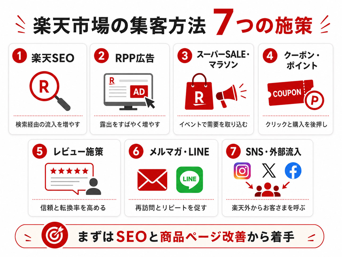 楽天市場の集客方法7つをまとめた
