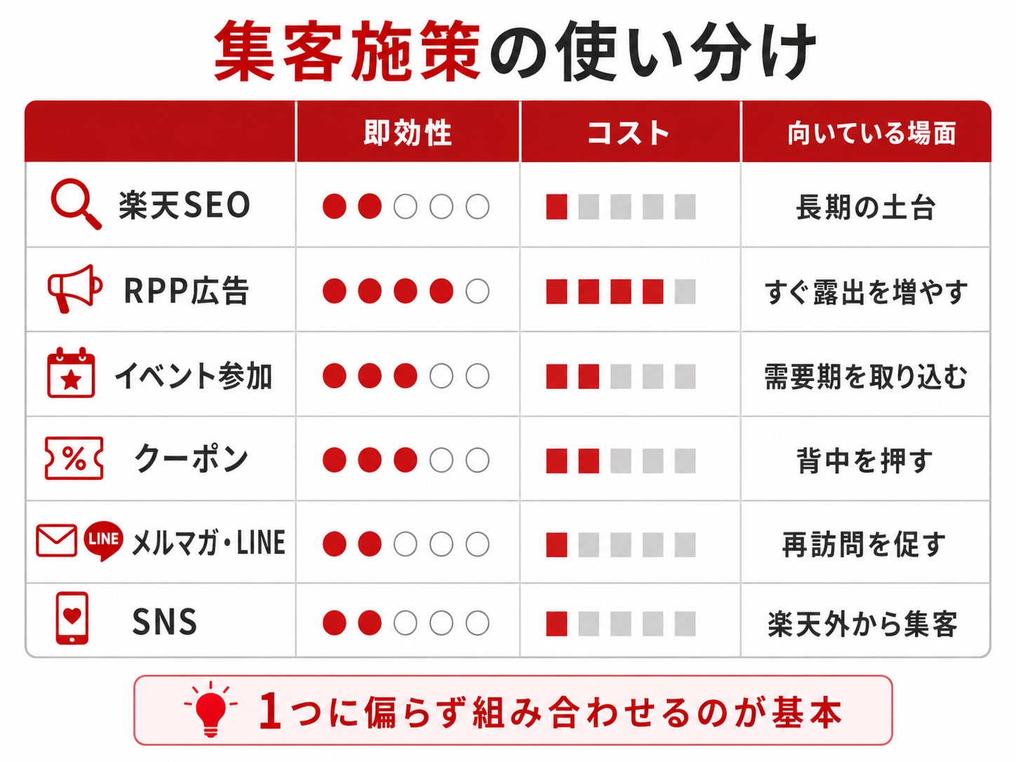 楽天市場外の検索・メディアから集客する