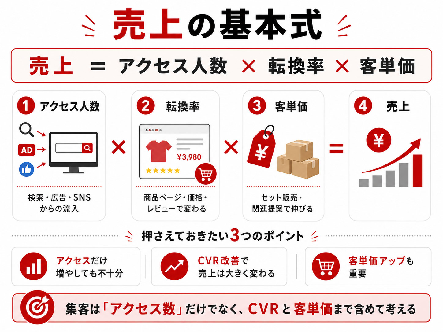 楽天市場の売上の公式