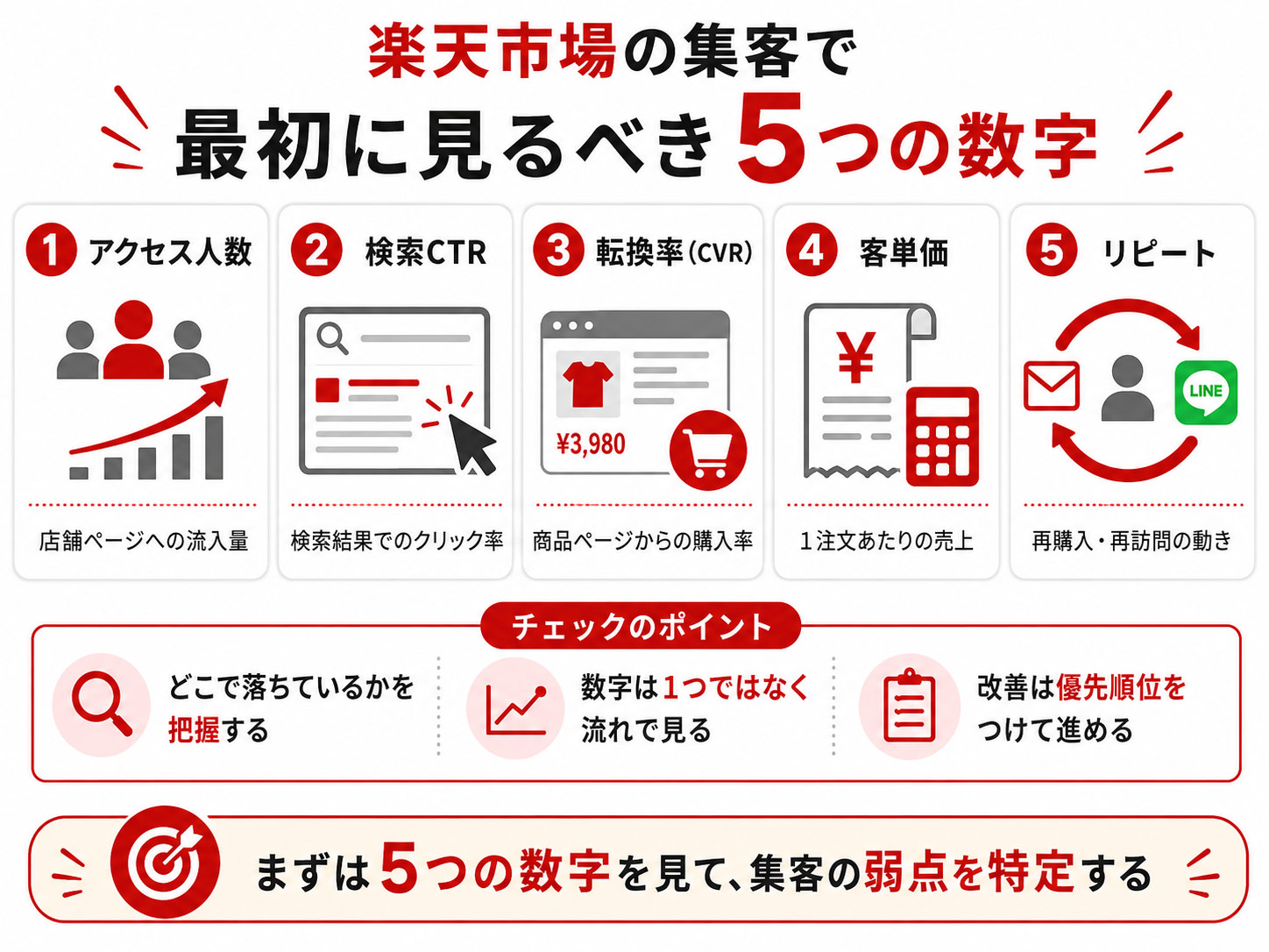 楽天市場の集客で最初に見るべき5つの数字