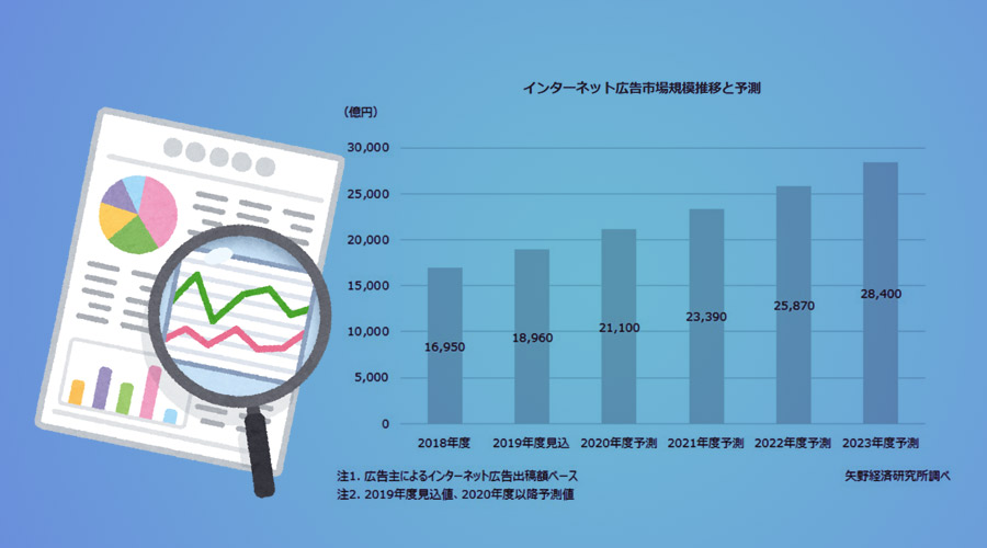 2019年度のインターネット広告市場規模は1.9兆円！2023年には2.8兆円規模に？【矢野経済研究所調べ】