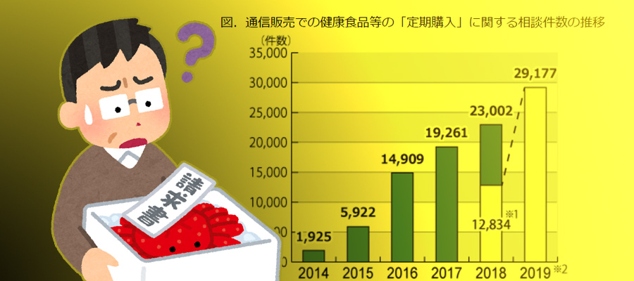 国民生活センターに定期購入通販のトラブル急増！お試しだけのつもりが契約に？悪質な手口とは？