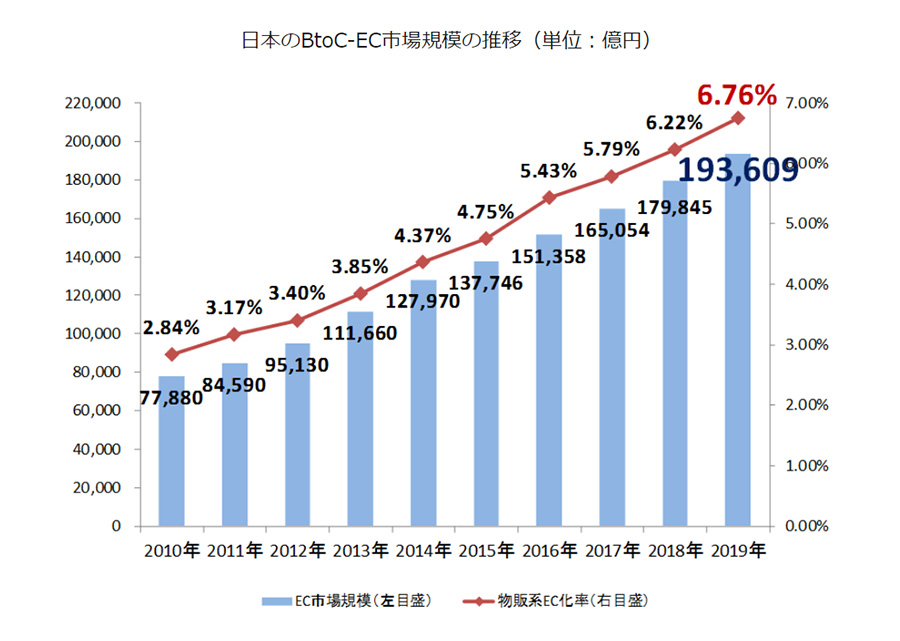 最新！2019年の国内EC市場規模は19兆4000億円！昨年対比7.65％増で20兆円規模目前に！