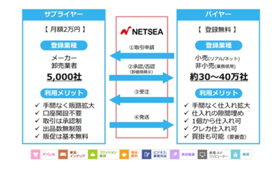 国内最大級のBtoB卸モール「NETSEA（ネッシー）」の3月度の月間流通額が過去最高9.1億円に！