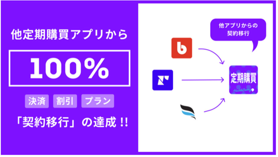 Shopifyアプリ「定期購買」が他定期購買アプリからの移行支援を100%達成