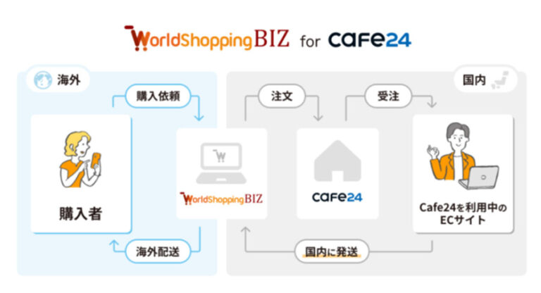 越境ECに対応したECプラットフォーム「Cafe24 カフェ24」が「WorldShopping BIZ for Cafe24」の提供を開始