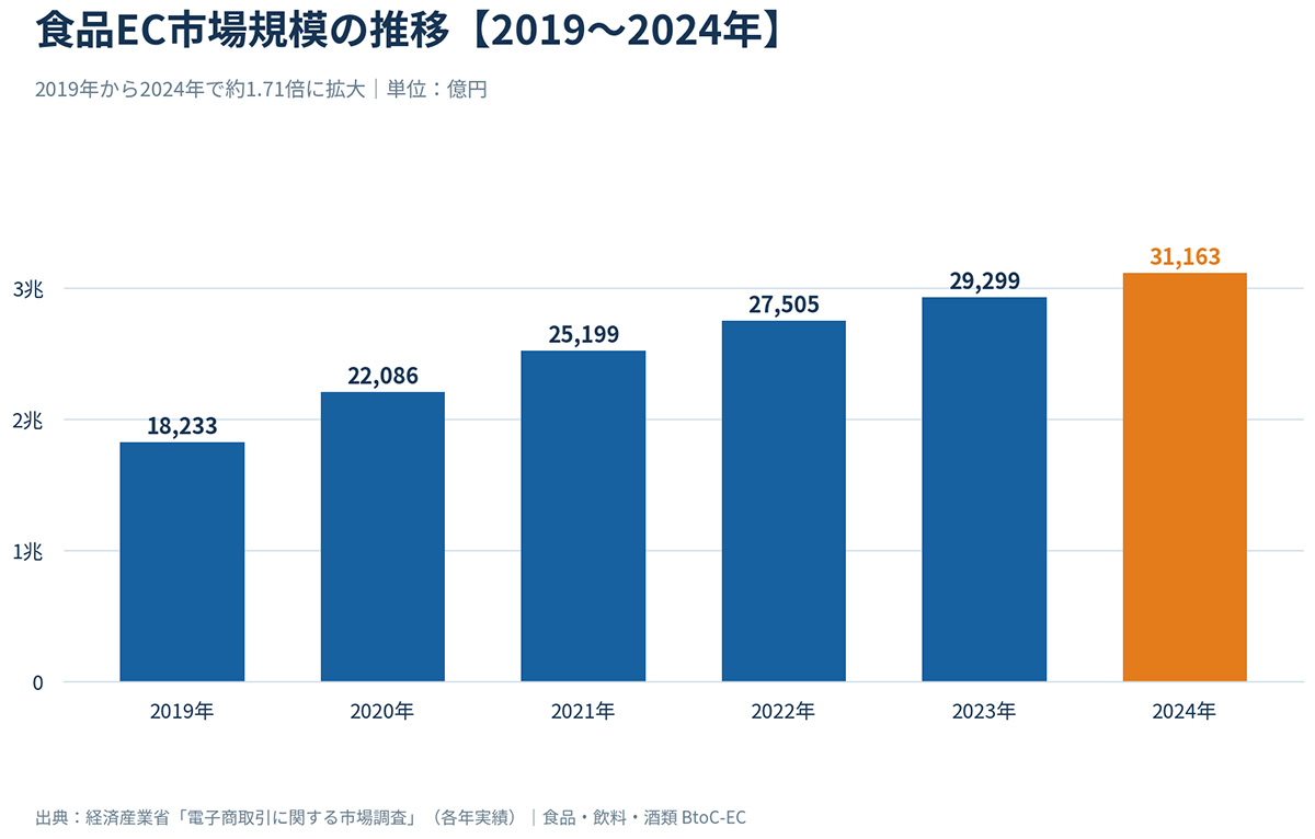 食品EC市場規模の推移 2019〜2024年