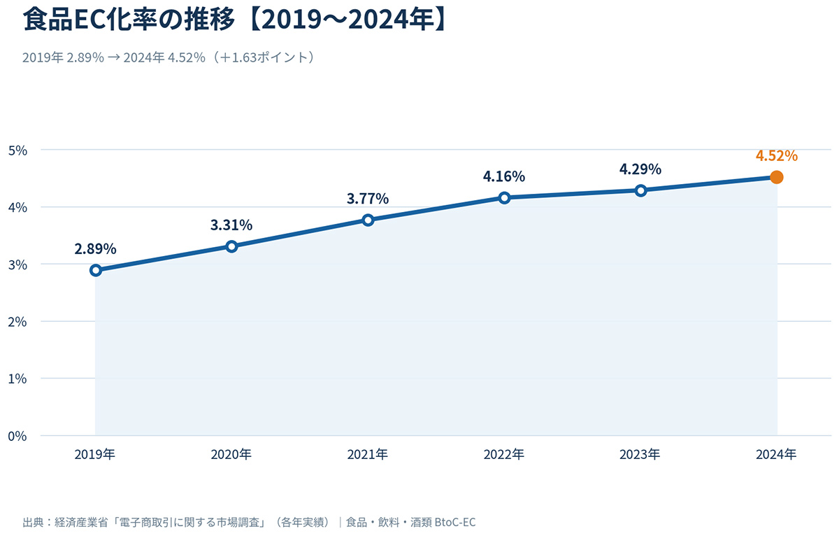 食品EC化率の推移 2019〜2024年
