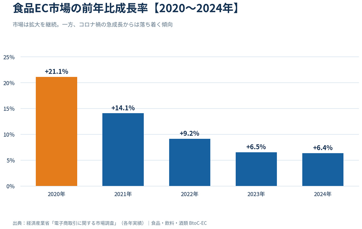 食品EC市場の前年比成長率 2020〜2024年