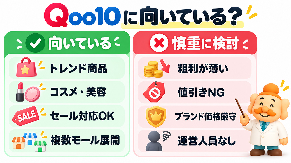 Qoo10出店に向いている事業者と慎重に検討したい事業者の比較図