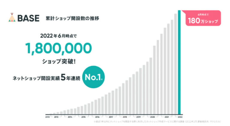 ネットショップ開設サービスのBASEの出店数が180万ショップを突破！