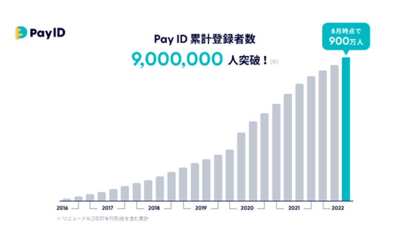 BASEが運営するショッピングサービス「Pay ID（ペイ アイディー）」の累計ID登録者数が900万人を突破