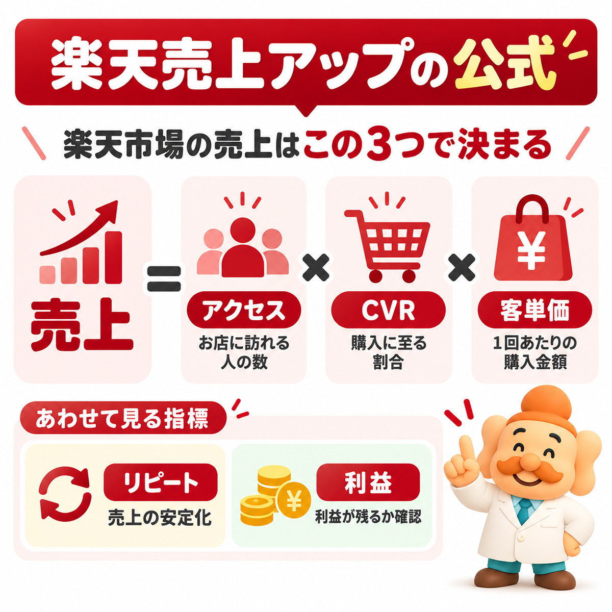 楽天売上アップの公式「売上＝アクセス×CVR×客単価」＋リピート＋利益