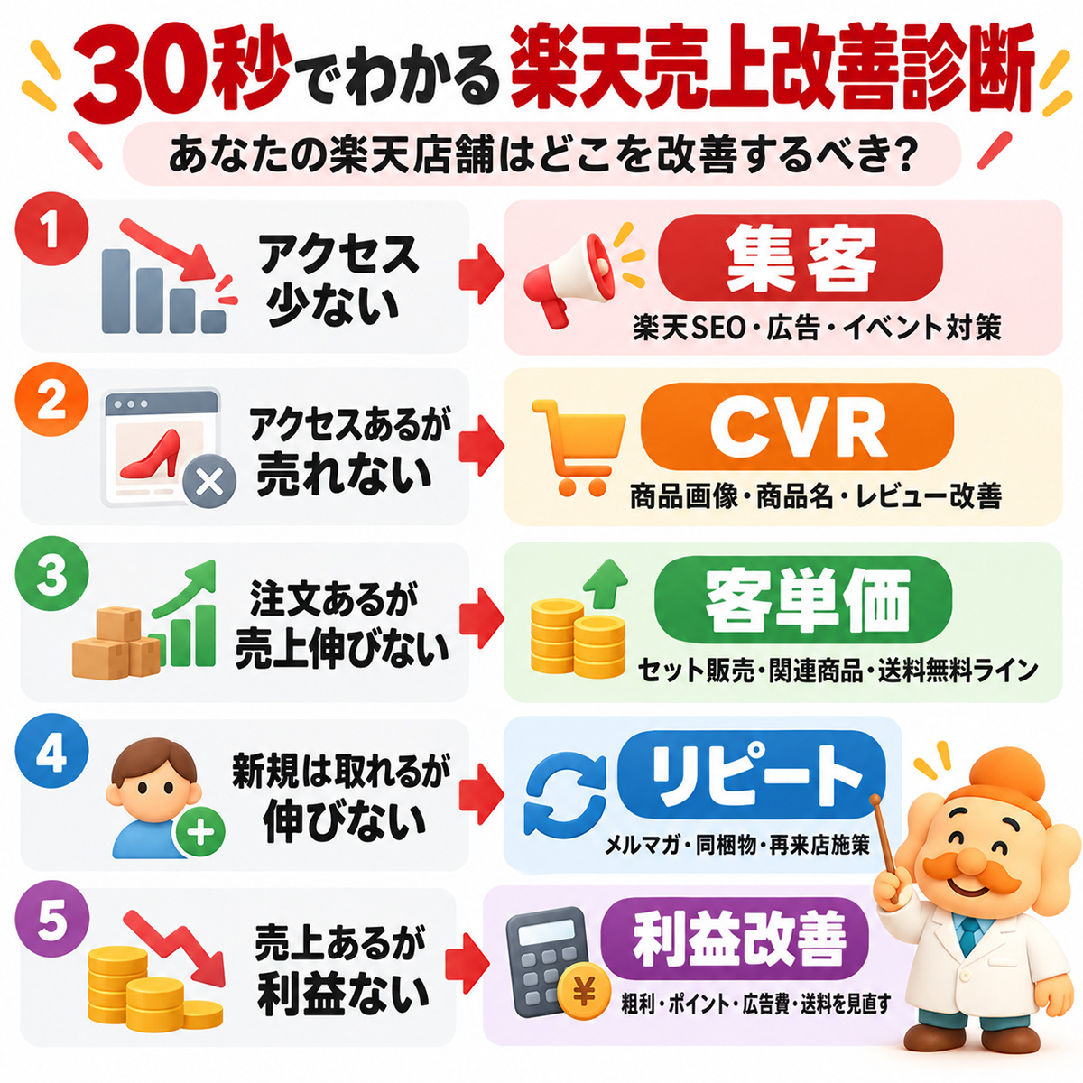 30秒でわかる楽天売上改善診断