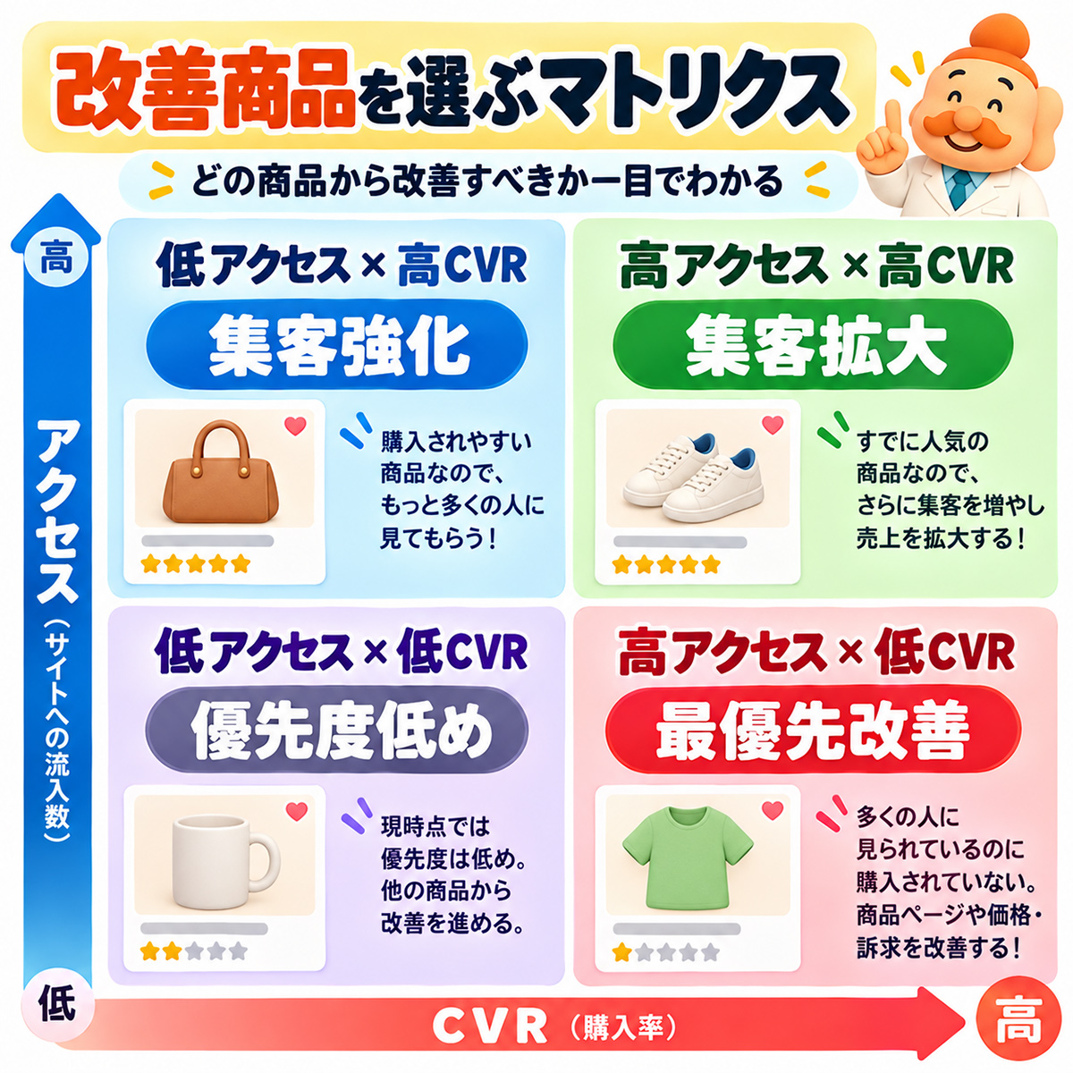 改善商品を選ぶマトリクス（縦軸アクセス、横軸CVR）