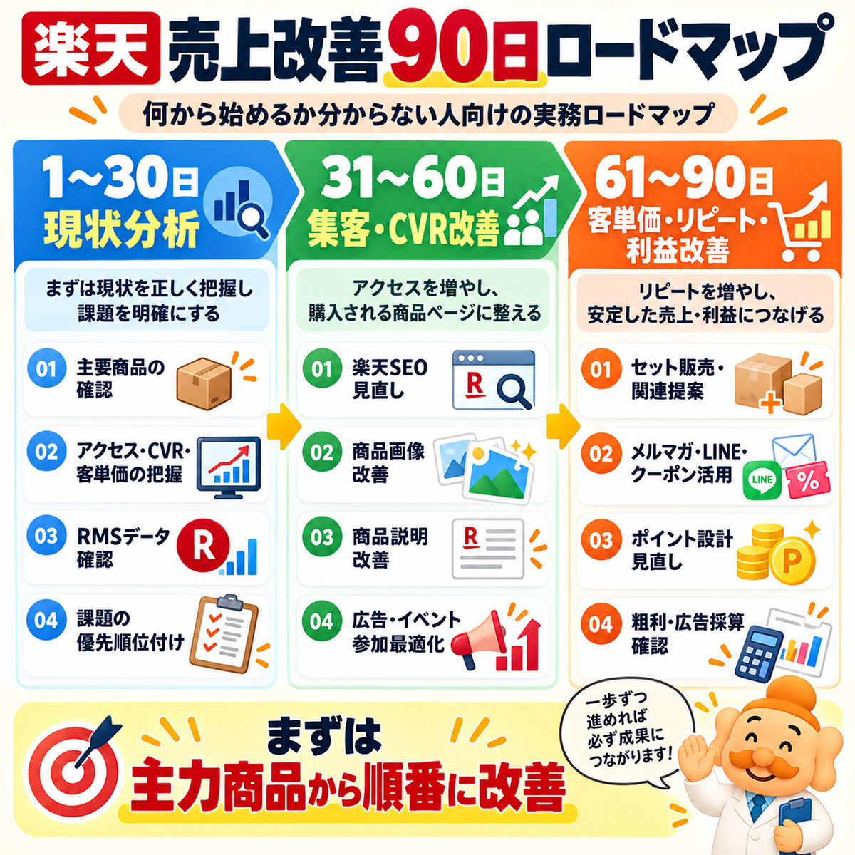 楽天売上改善90日ロードマップ