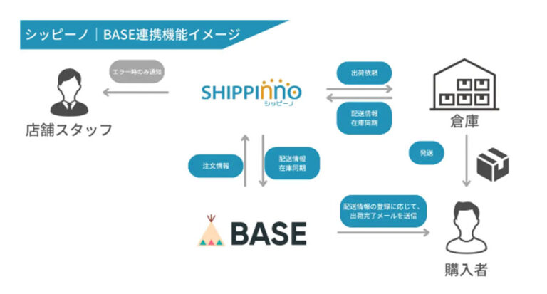 自動出荷アプリのシッピーノがBASEとのAPI連携機能をβ版としてリリース