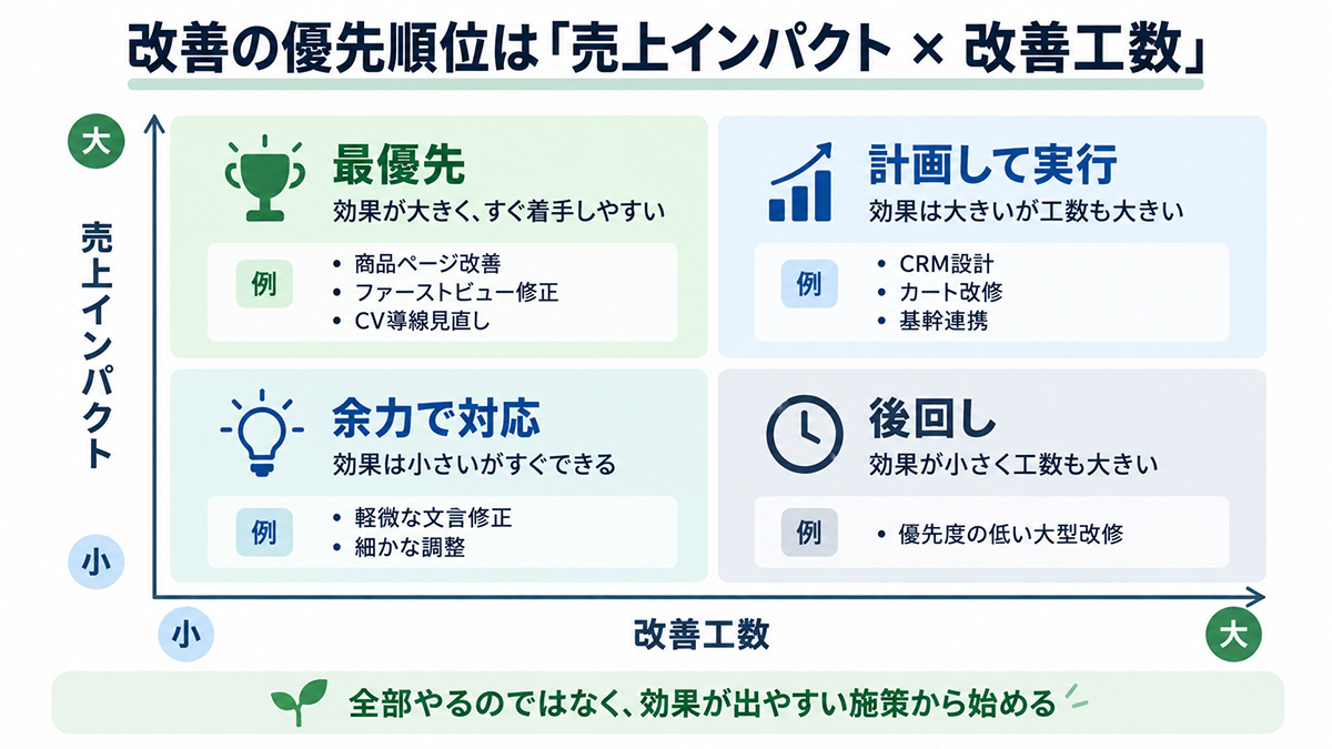 EC改善施策の優先順位マトリクス