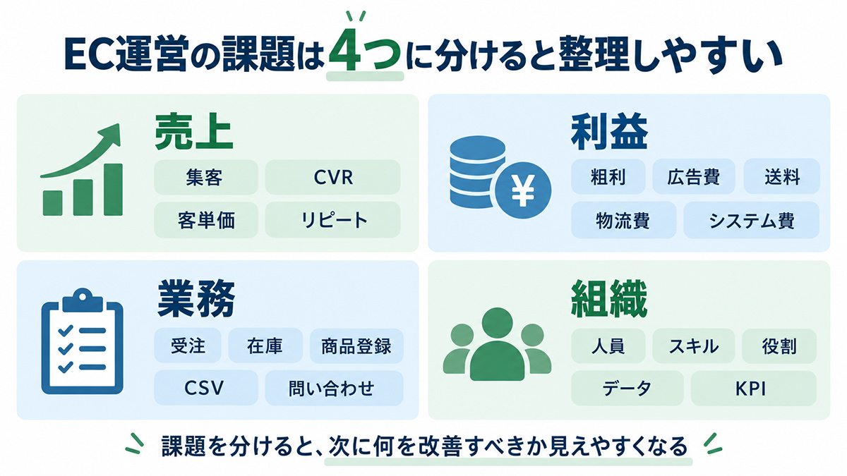 EC運営の課題を「売上・利益・業務・組織」に分類