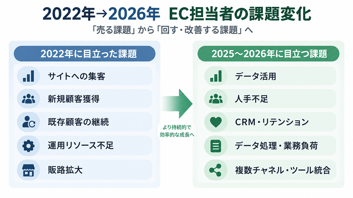 2022年と2026年で変わったEC担当者の課題