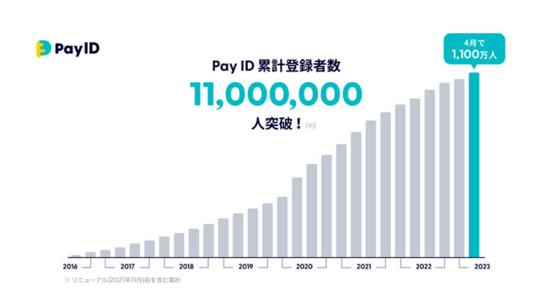 BASEの購入者向けショッピングサービス「PayID」の累計ID登録者数が1,100万人を突破