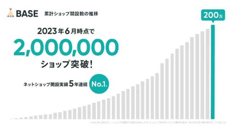 BASEのネットショップ開設数が200万ショップ突破！記念キャンペーンも開催